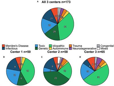 Patterns of Vestibular Impairment in Bilateral Vestibulopathy and Its Relation to Etiology